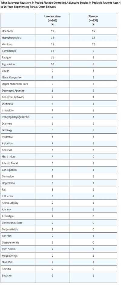 Table 5 (Table 5 Lev)